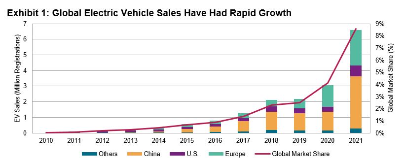 Global Electric Vehicle Sales Have Had Rapid Growth: Exhibit 1